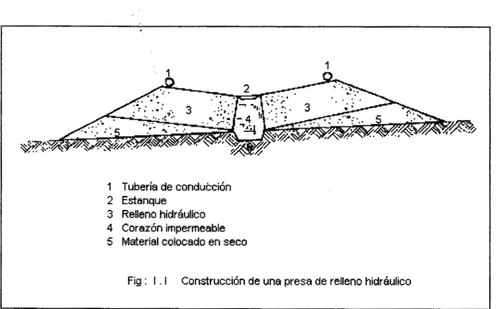 Fig  :  I  .  I  Construccibn de una presa de relleno  hidráulico 
