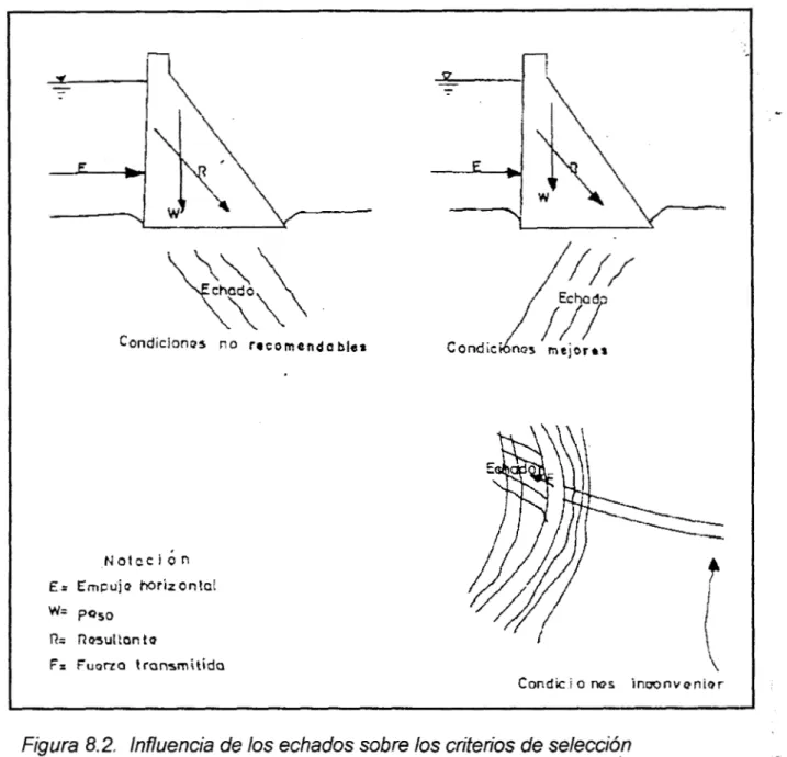Figura  8.2.  Influencia  de  los  echados  sobre  los  criterios  de selección  de una corfina 