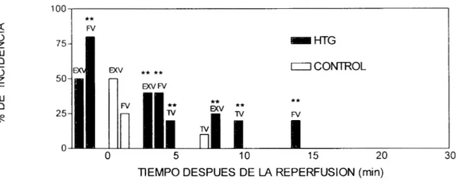 Figura  10.  Gráfica de barras que  muestra la diferencia  en  la  incidencia de los  diferentes  tipos  de arritmias,  extrasístoles  ventriculares  (EXV),  taquicardia ventricular  (TV)  y  fibrilación 