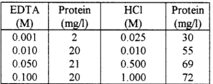 Table  l .   Protein  measurement  after  dissociation  of  the  flocs with  various  concentrations  of EDTA  or HC1