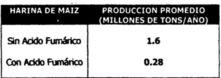 Tabla  Comparativa  de  l o s   Requerimentos  de  Acido  fumhrico  en  fa  Producción 