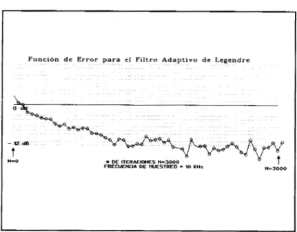 Figura 2.12  Error  usando  la estructura propuesta de Legendre 