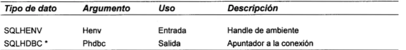 Tabla 2.  Argumentos  de  SQLAllocConnect. 