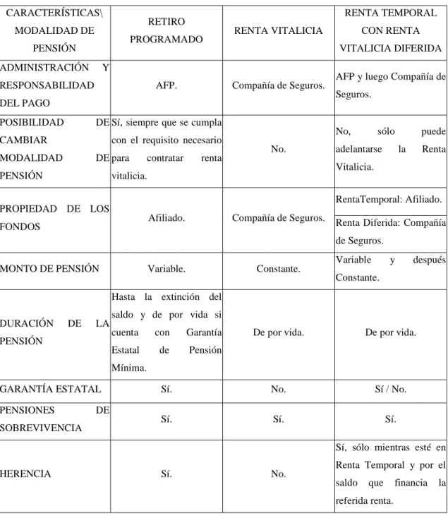 Cuadro 1  MODALIDADES DE PENSION  CARACTERÍSTICAS\  MODALIDAD DE  PENSIÓN  RETIRO 