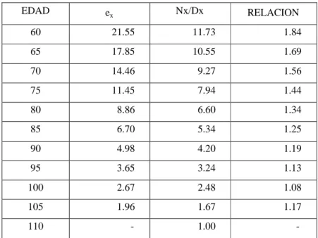 Tabla 4  EDAD  e x Nx/Dx  RELACION  60             21.55              11.73                  1.84   65             17.85              10.55                  1.69   70             14.46                9.27                  1.56   75             11.45       