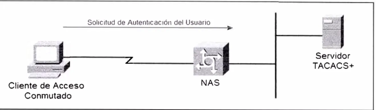 FIGURA 3.1  - Servidor TACACS+ soportando a Cliente de Acceso Conmutado 