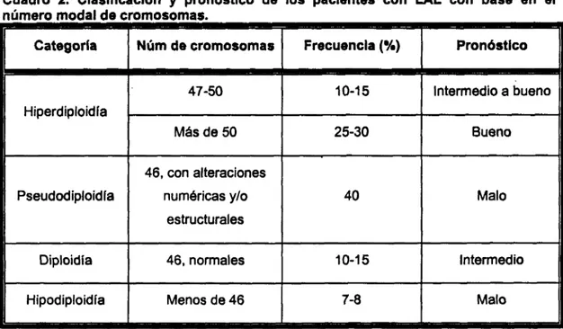 Cuadro  2.  Clasificacidn  y  prondstico  de  los  pacientes  con  LAL  con  base  en  el  número modal de cromosomas