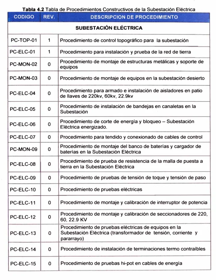Tabla 4.2  Tabla de Procedimientos Constructivos de la Subestación Eléctrica  CODIGO  REV