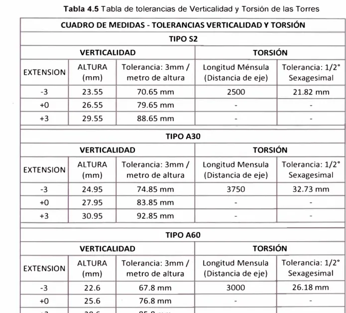 Tabla 4.4  Tabla de ajuste y torqueo recomendado  TORQUE AJUSTE RECOMENDADO  ITEM 