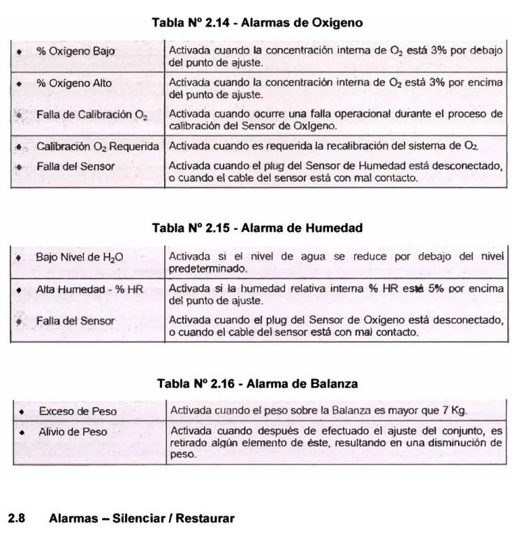 Tabla N º  2.14 -Alarmas de Oxigeno 