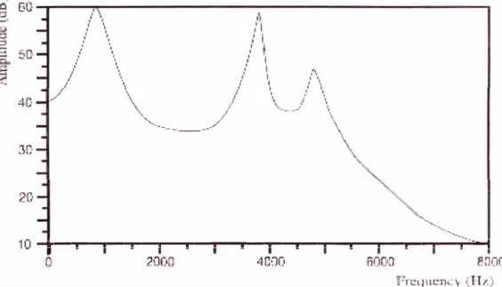 Figura 4.4.  Espectro de 20ms de una señal de voz. 