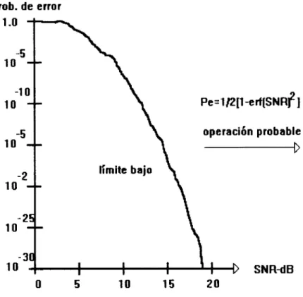 Fig.  1.3  Probabilidad de error como función de la señal ruido.  Limitaciones 