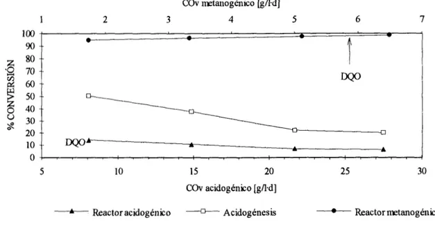 Figura  4.  Eficiencias de  conversión  de la  DQO y  de  la  acidogénesis  en relación a 