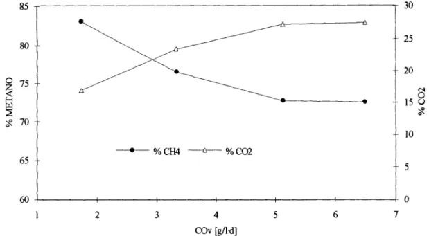 Figura  9.  Composición  de  biogás  en  la  salida  del  reactor  metanogénico  al  variar  la  velocidad  de  carga