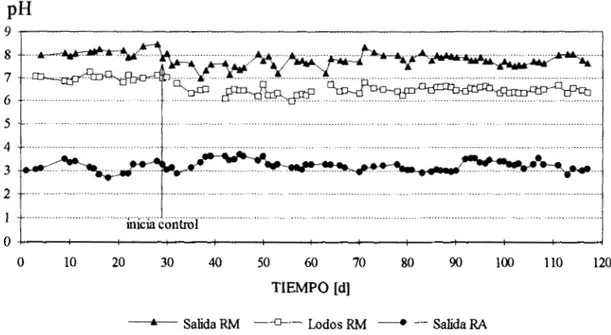 Figura  1  O.  Seguimiento  del  pH  en  el  efluente  de  los  reactores  y  en  los  lodos 