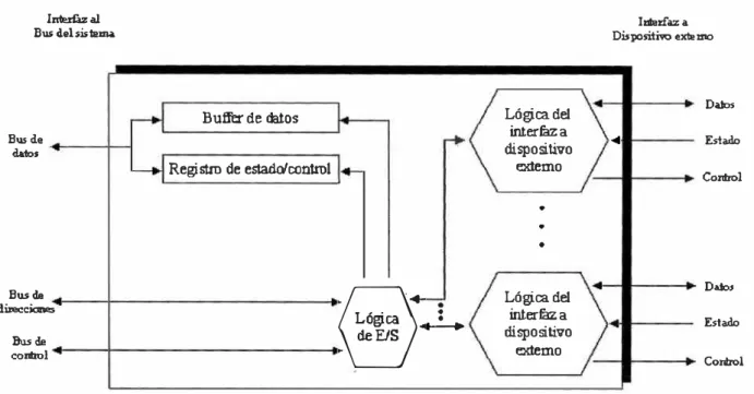 Figura  2.2  Diagrama de bloques de un módulo de  E/S 