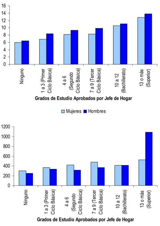 Figura 7: Población Urbana Empleada (15-75 años), Personas que No Son Jefes de Hogar  Grados de Estudio Aprobados e Ingreso Laboral  