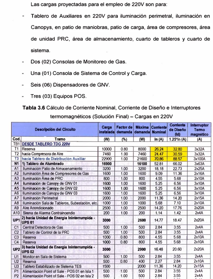 Tabla 3.6 Cálculo de Corriente Nominal, Corriente de Diseño e Interruptores  termomagnéticos (Solución Final) - Cargas en 220V 