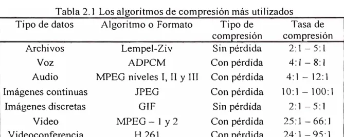 Tabla 2.1  Los algoritmos de compresión más utilizados 
