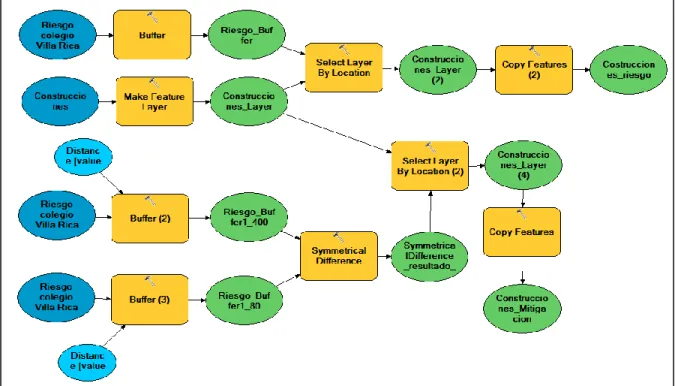 Ilustración 16 Modelo de decisión elaborado en model builder.Fuente: Model builder - ArcMap