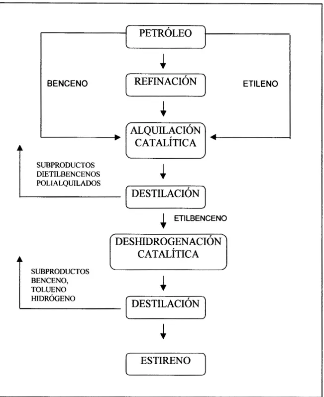 Figura 2.  Diagrama del  proceso  de PEMEXpara la  Obtención  de  Estireno 