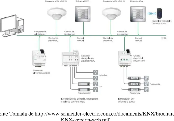 Figura 38 Red implementada con KNX 