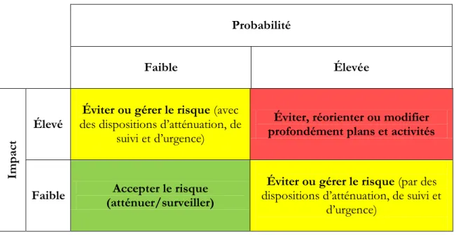 Figure 2. Exemple de matrice d’évaluation des risques 