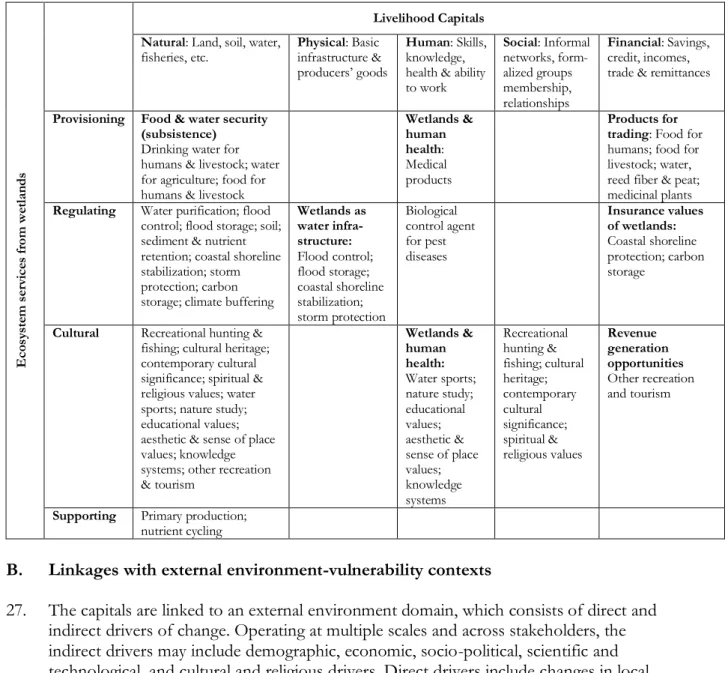 Table 1. Linking wetland ecosystem services to livelihood capitals  Ecosystem services from wetlands Livelihood Capitals Natural: Land, soil, water, 