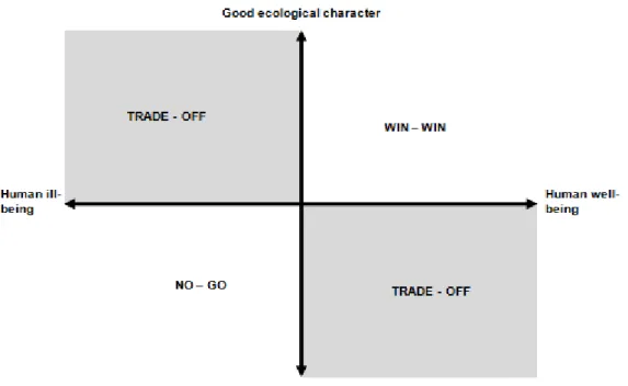 Figure 1. The range of potential scenarios of changes in wetland ecological character and poverty  due to policy interventions 