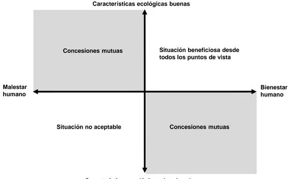 Figura 1. Situaciones posibles derivadas de cambios en las características ecológicas de los  humedales y la pobreza a raíz de intervenciones normativas 