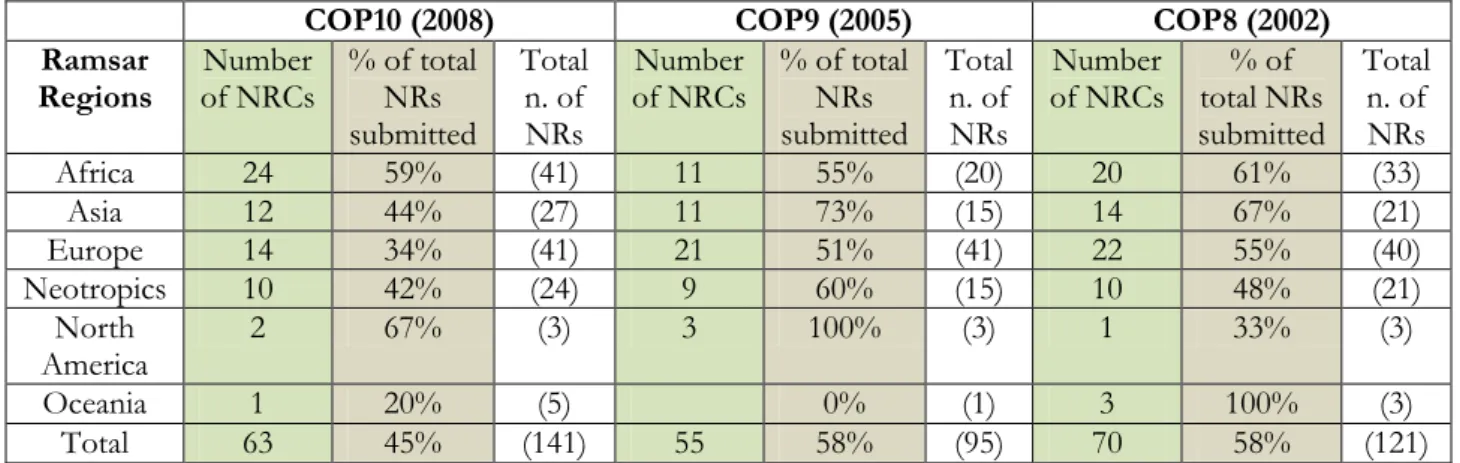 Table 1. The table below illustrates the number of Contracting Parties that have indicated  having an NRC in the National Reports (NRs) submitted to COP8, COP9, and COP10