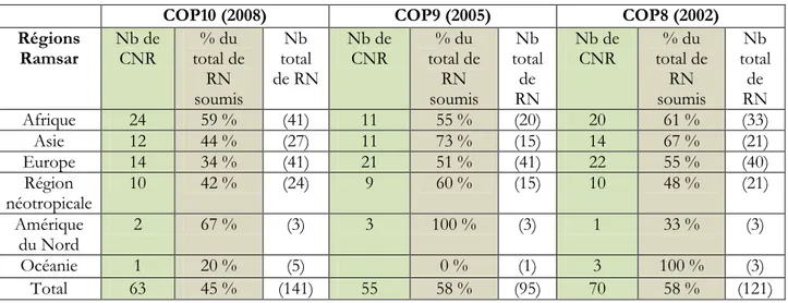 Tableau 1. Le tableau ci-dessous illustre le nombre de Parties contractantes ayant indiqué avoir  créé un CNR dans leurs Rapports nationaux (RN) à la COP8, à la COP9 et à la COP10