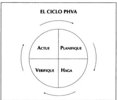 Figura 2 Ciclo PHVA 