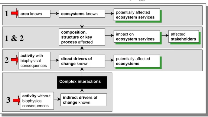 Figure 2. Summary overview of procedure to define biodiversity impacts starting with  one or a combination of biodiversity triggers
