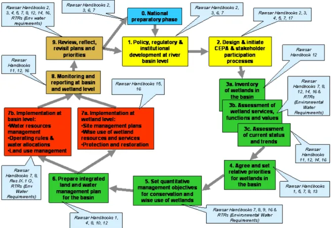 Figure 1: Generic version of the “Critical Path” approach, modified from the same figure in Res  IX.1 Annex C(i)
