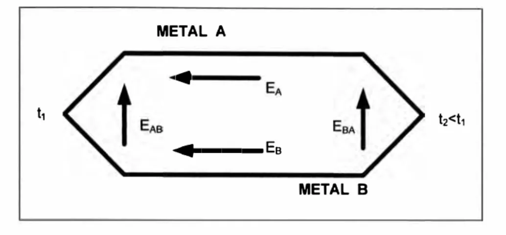 Figura N º  1.3 Fuerzas electromotrices producidas por la diferencia de temperaturas. 