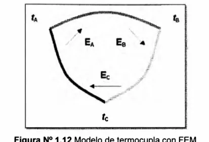 Figura N º  1.12  Modelo de termocupla con FEM. 