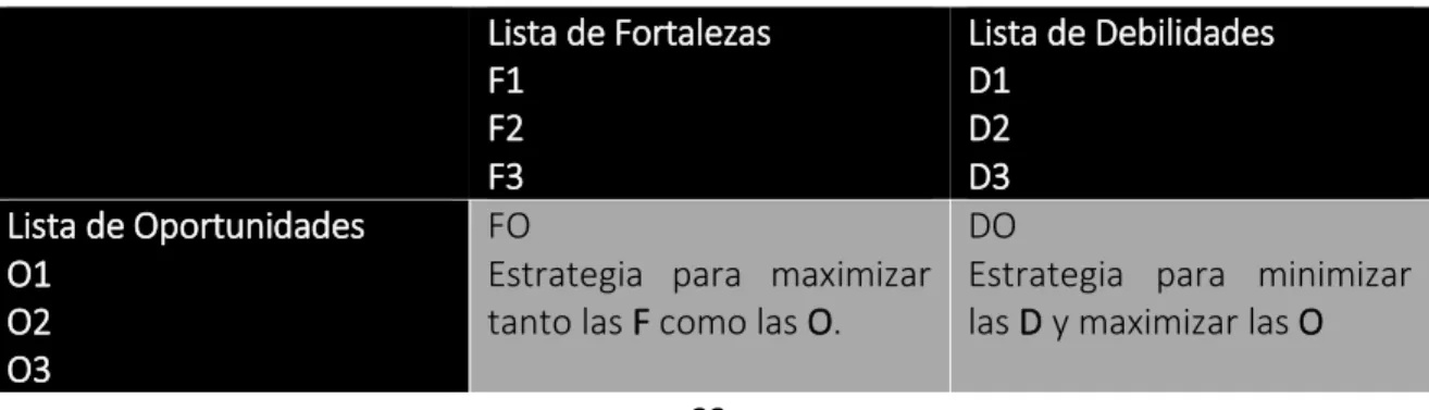 Tabla 2. Procedimiento para hacer matriz DOFA    