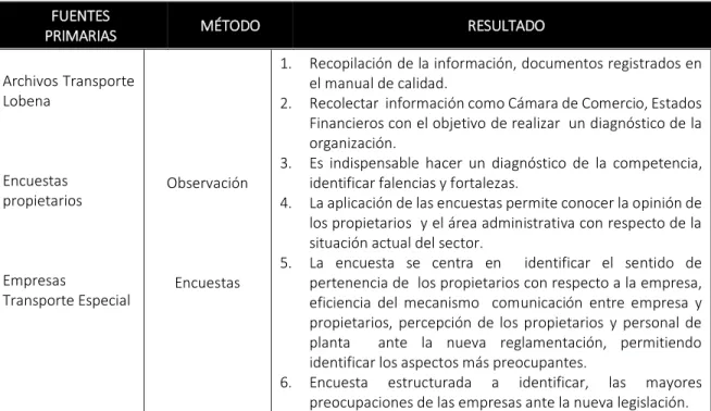 Tabla 6. Fuentes primarias. 