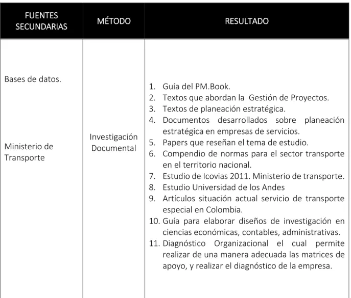 Tabla 7. Fuentes secundarias. 