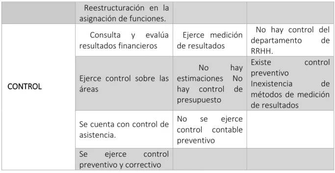Tabla 18. Matriz de capacidad directiva .  DIAGNÓSTICO INTERNO 
