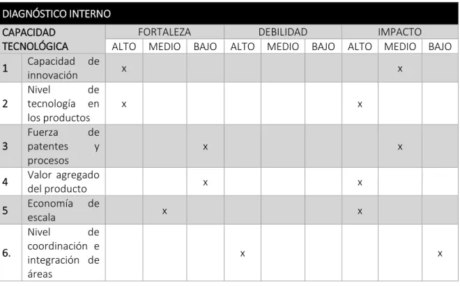 Tabla 19. Matriz de capacidad tecnológica. 