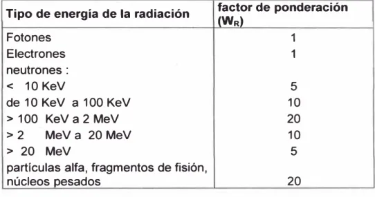 Tabla N º  3.1 Factores de ponderación por tipo de radiación y energía 