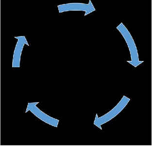 Figura 1 Relación principios Lean Management (Fuente: Adaptado de MARTÍNEZ 6 ) 