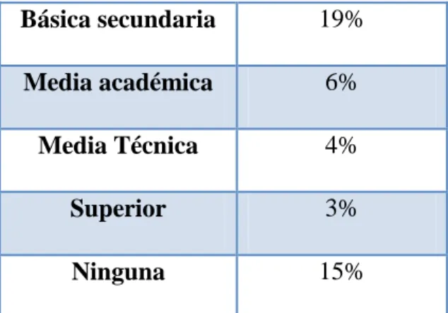Tabla 2 Nivel de Educación en la zona rural del municipio de Tibacuy. 