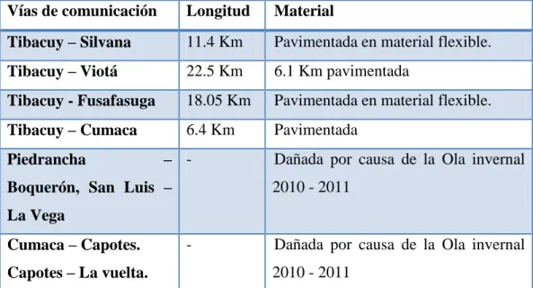 Tabla 7 Malla vial del Municipio de Tibacuy (Cundinamarca) 
