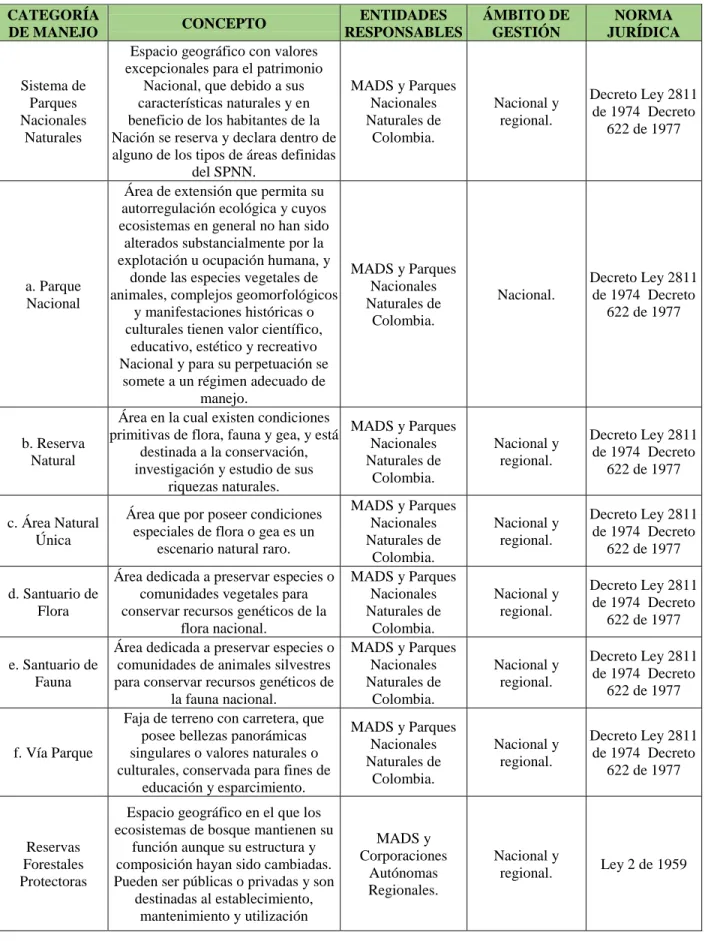 Tabla 6. Categorías de manejo de Áreas Protegidas Públicas en Colombia. 