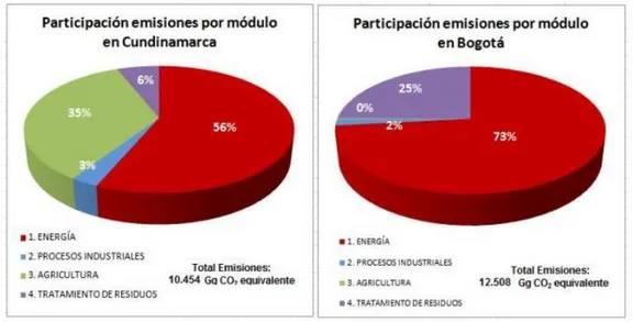 Ilustración 7 : participación por módulo sobre el total de emisiones en Gg de CO 2  equivalente  para Bogotá y Cundinamarca 