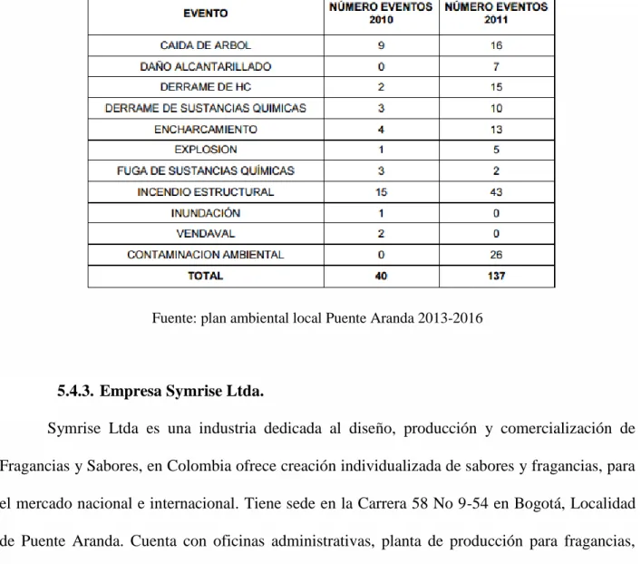 Tabla 4.  Estadísticas Eventos de interés en Salud Pública. Puente Aranda 2010- Octubre 2011 