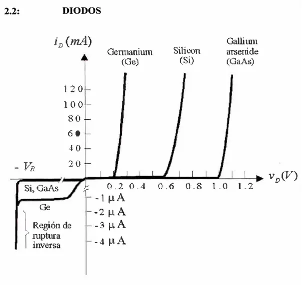 Figura 2.1 Curvas características de los diodos más comunes 
